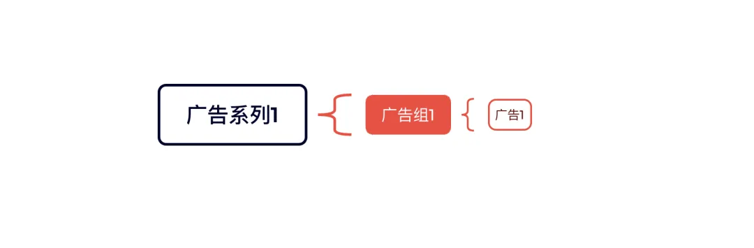 一文读懂Facebook广告的底层结构与高手级布局 一文读懂Facebook广告的底层结构与高手级布局