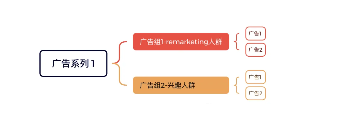 一文读懂Facebook广告的底层结构与高手级布局