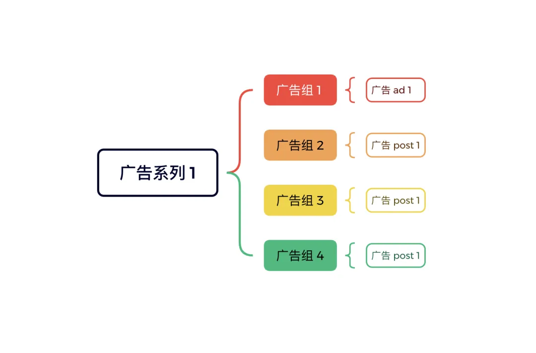 一文读懂Facebook广告的底层结构与高手级布局 一文读懂Facebook广告的底层结构与高手级布局