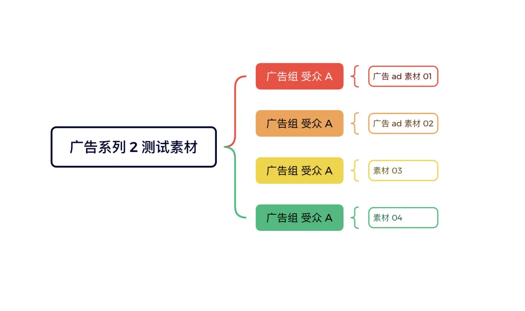 一文读懂Facebook广告的底层结构与高手级布局 一文读懂Facebook广告的底层结构与高手级布局