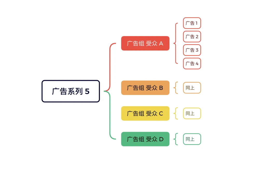 一文读懂Facebook广告的底层结构与高手级布局 一文读懂Facebook广告的底层结构与高手级布局