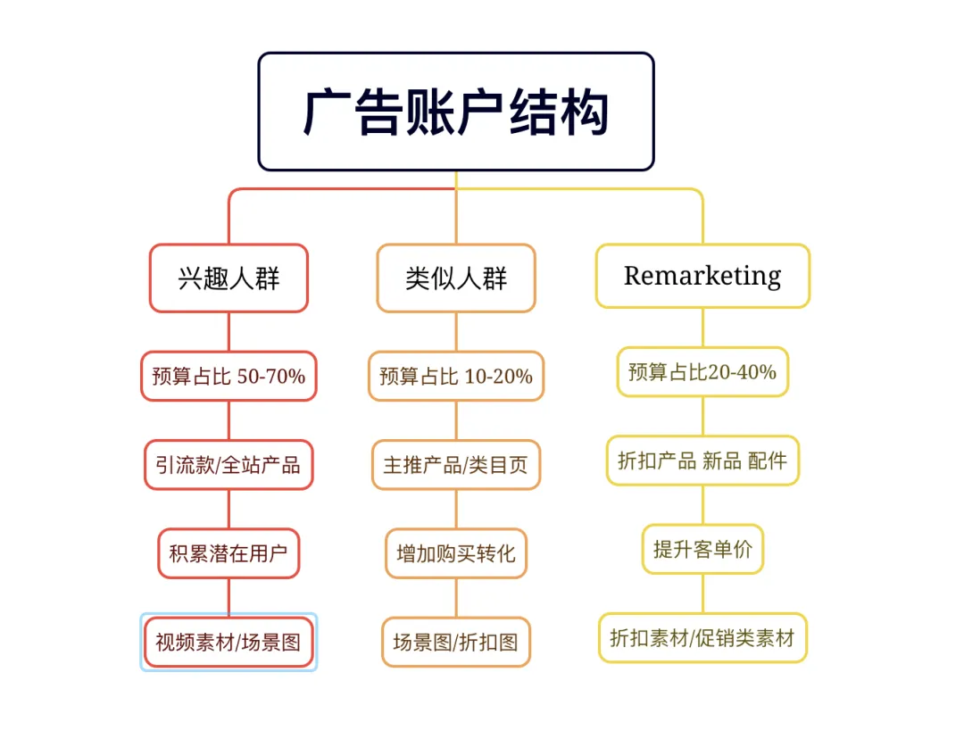 一文读懂Facebook广告的底层结构与高手级布局
