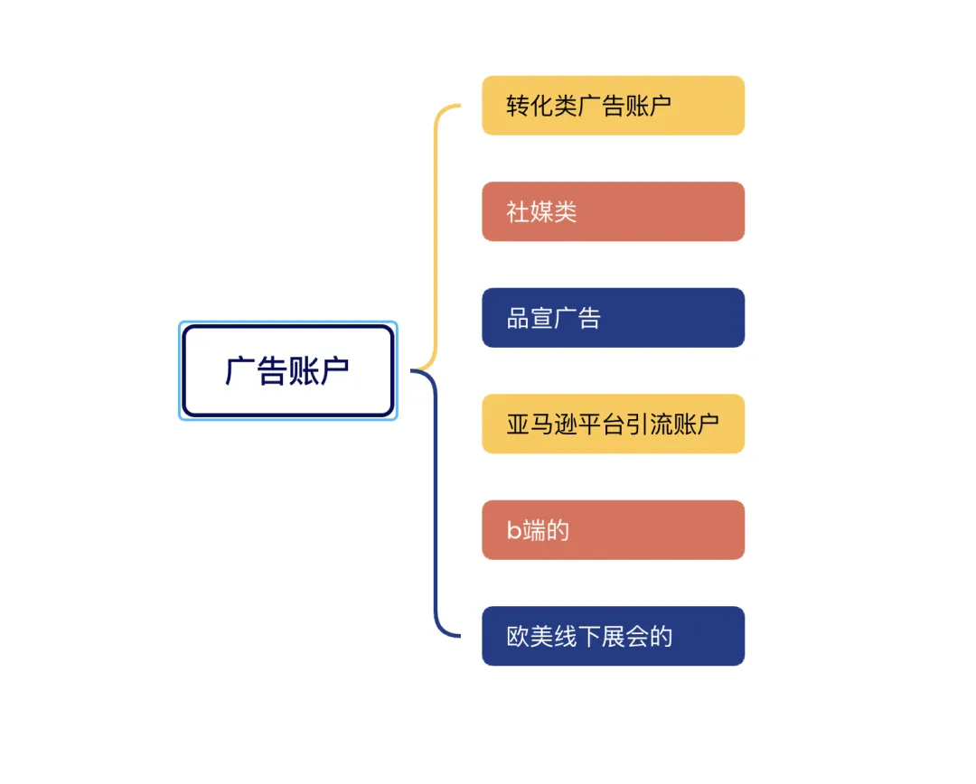 一文读懂Facebook广告的底层结构与高手级布局 一文读懂Facebook广告的底层结构与高手级布局