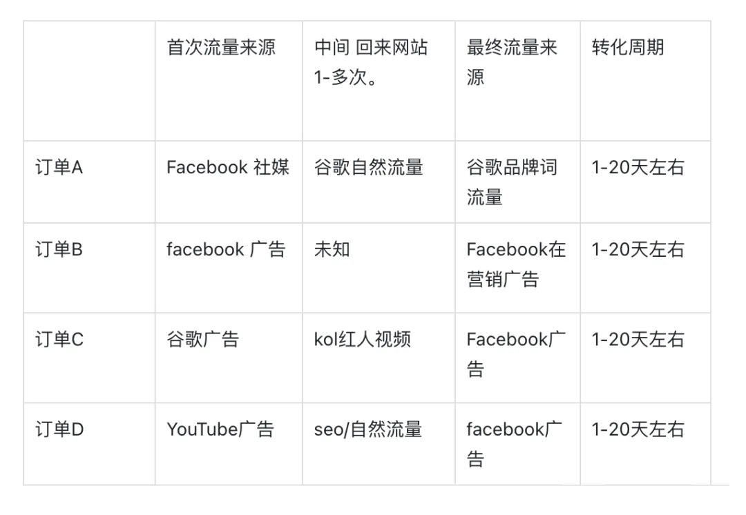 高客单价产品FB广告全链路优化指南:告别广告烧钱不出单