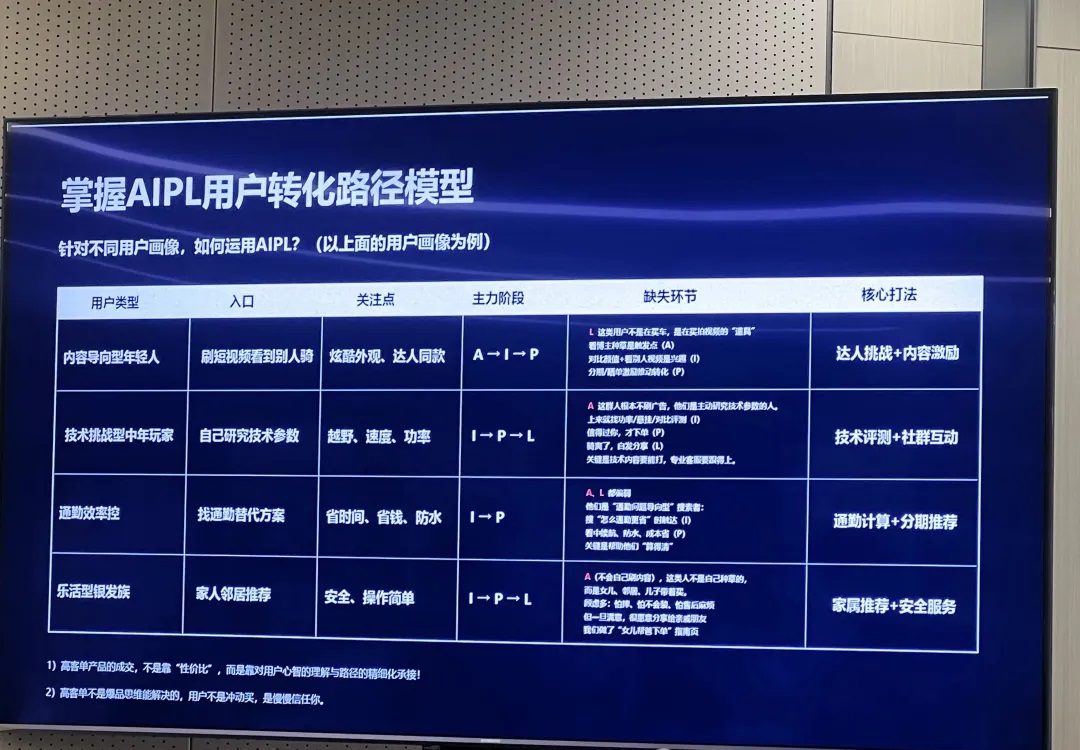 高客单价产品FB广告全链路优化指南:告别广告烧钱不出单