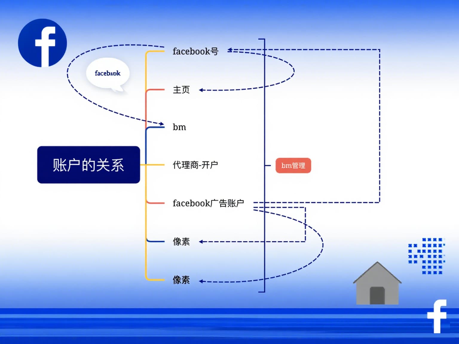 Facebook广告资产关系图